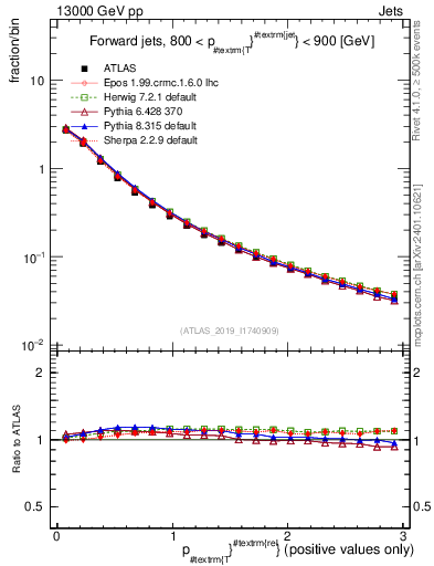 Plot of ptrel in 13000 GeV pp collisions