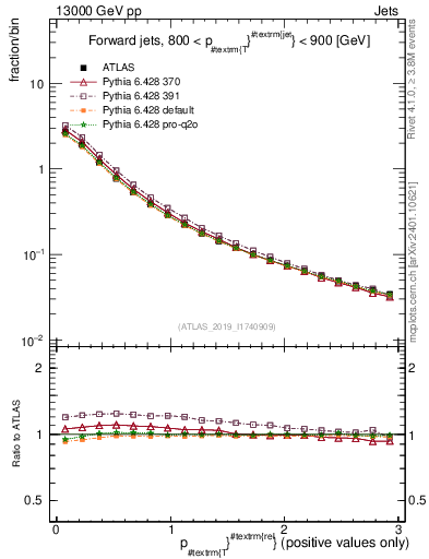 Plot of ptrel in 13000 GeV pp collisions