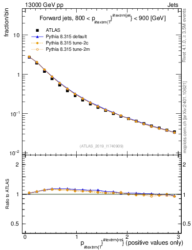 Plot of ptrel in 13000 GeV pp collisions