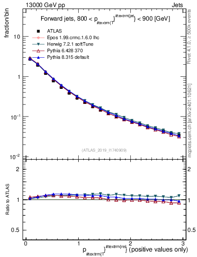 Plot of ptrel in 13000 GeV pp collisions