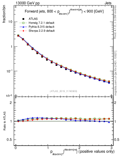 Plot of ptrel in 13000 GeV pp collisions