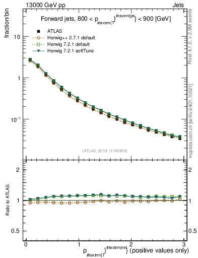 Plot of ptrel in 13000 GeV pp collisions