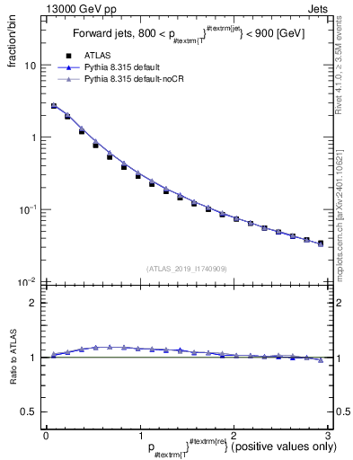 Plot of ptrel in 13000 GeV pp collisions