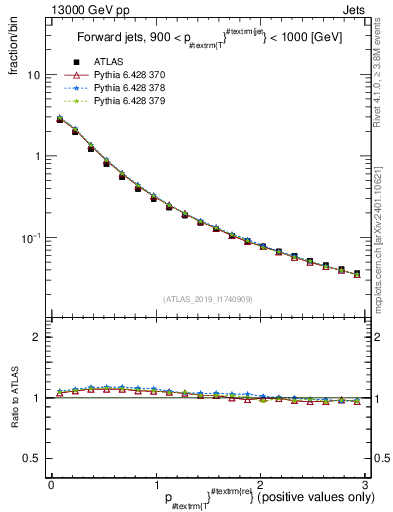 Plot of ptrel in 13000 GeV pp collisions