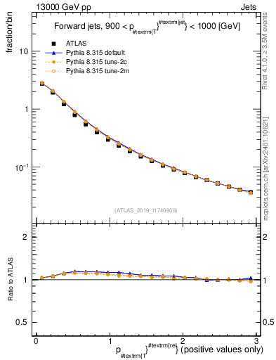Plot of ptrel in 13000 GeV pp collisions