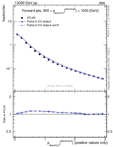 Plot of ptrel in 13000 GeV pp collisions