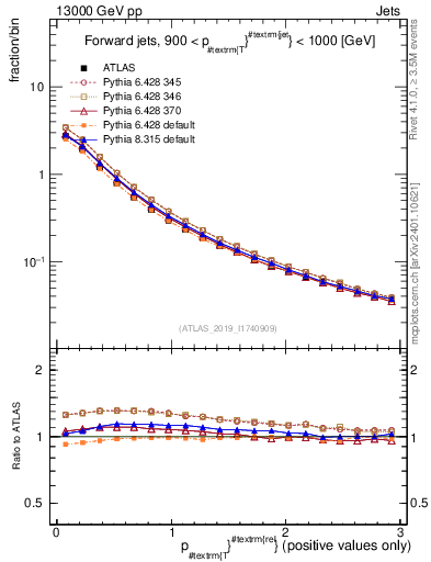 Plot of ptrel in 13000 GeV pp collisions