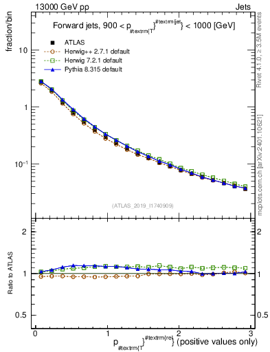 Plot of ptrel in 13000 GeV pp collisions