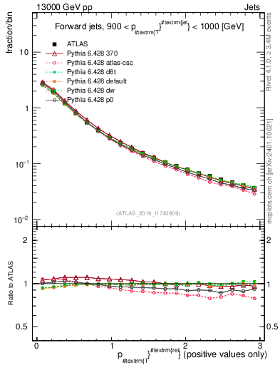 Plot of ptrel in 13000 GeV pp collisions