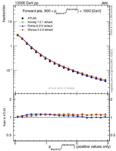Plot of ptrel in 13000 GeV pp collisions