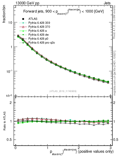 Plot of ptrel in 13000 GeV pp collisions