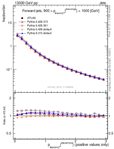 Plot of ptrel in 13000 GeV pp collisions