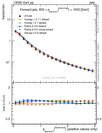 Plot of ptrel in 13000 GeV pp collisions