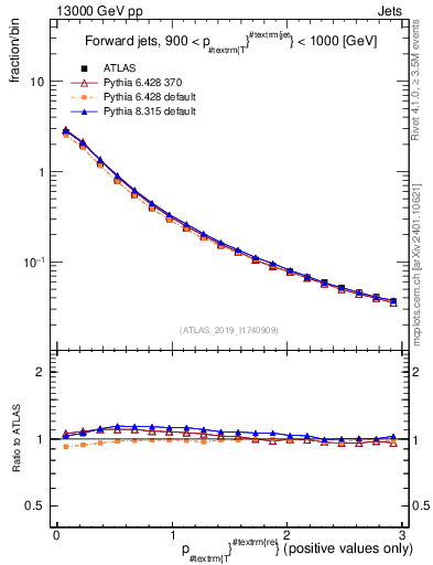 Plot of ptrel in 13000 GeV pp collisions