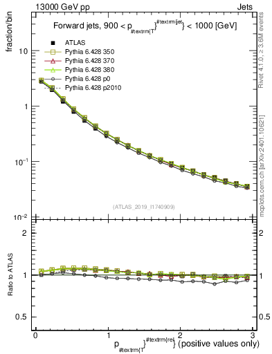 Plot of ptrel in 13000 GeV pp collisions