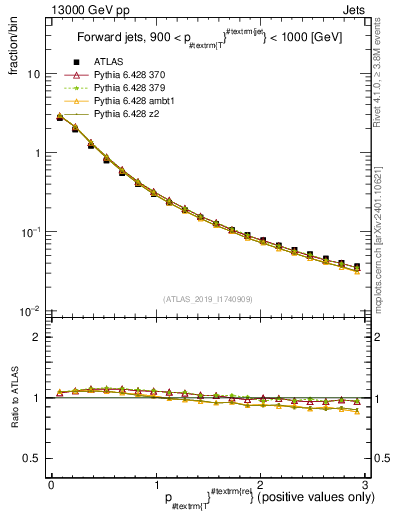Plot of ptrel in 13000 GeV pp collisions