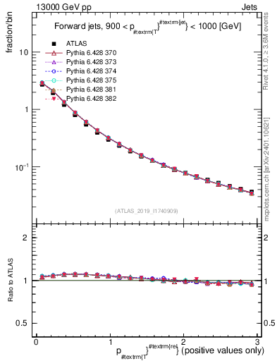 Plot of ptrel in 13000 GeV pp collisions