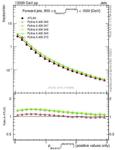 Plot of ptrel in 13000 GeV pp collisions