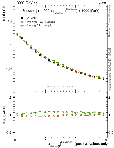 Plot of ptrel in 13000 GeV pp collisions