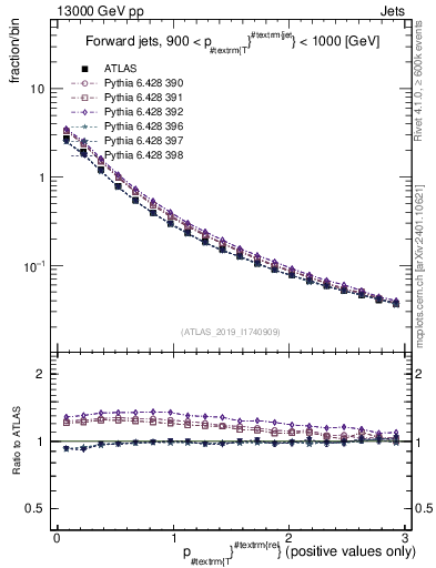 Plot of ptrel in 13000 GeV pp collisions