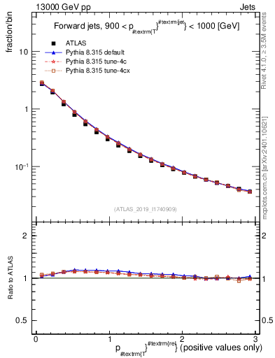 Plot of ptrel in 13000 GeV pp collisions