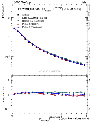 Plot of ptrel in 13000 GeV pp collisions