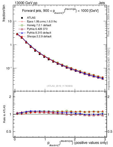 Plot of ptrel in 13000 GeV pp collisions