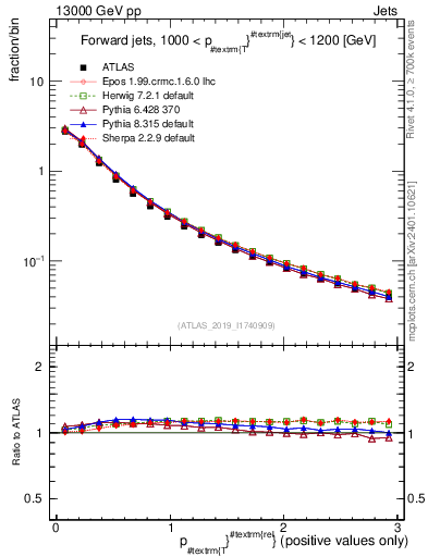 Plot of ptrel in 13000 GeV pp collisions