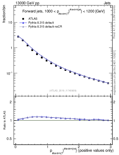Plot of ptrel in 13000 GeV pp collisions