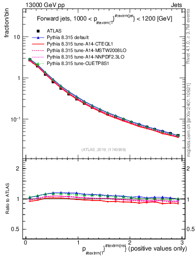 Plot of ptrel in 13000 GeV pp collisions
