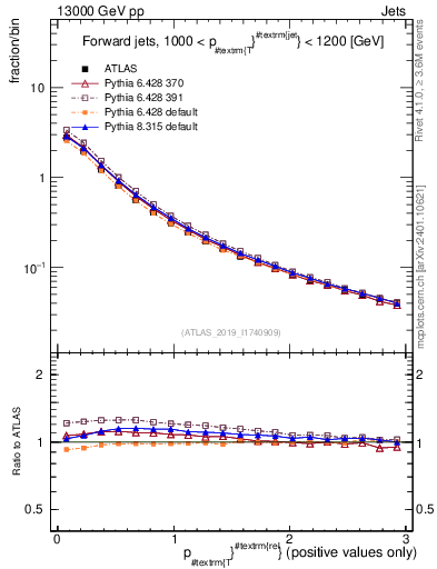 Plot of ptrel in 13000 GeV pp collisions