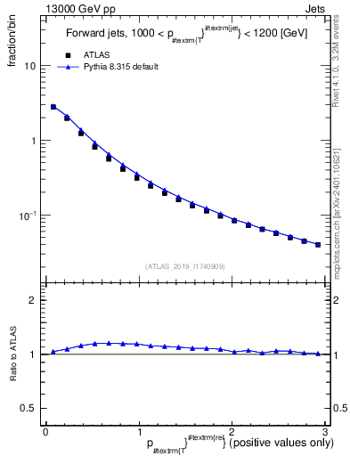 Plot of ptrel in 13000 GeV pp collisions