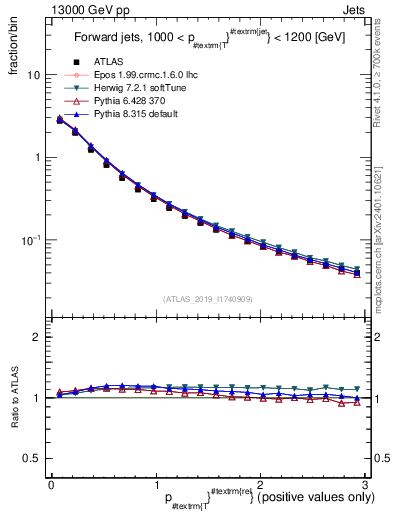 Plot of ptrel in 13000 GeV pp collisions