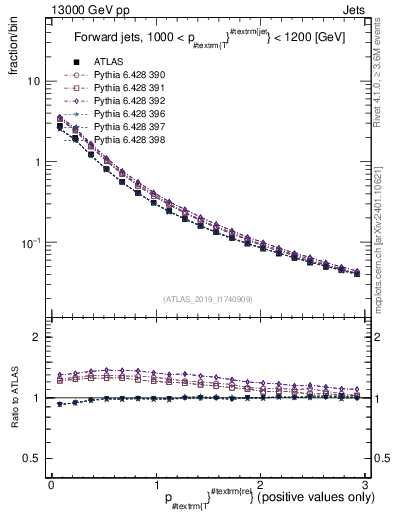 Plot of ptrel in 13000 GeV pp collisions