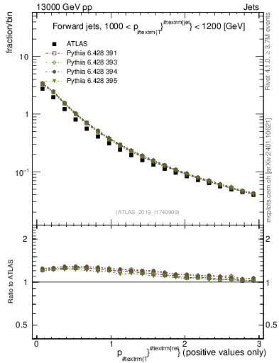 Plot of ptrel in 13000 GeV pp collisions