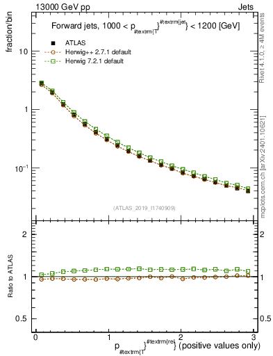 Plot of ptrel in 13000 GeV pp collisions