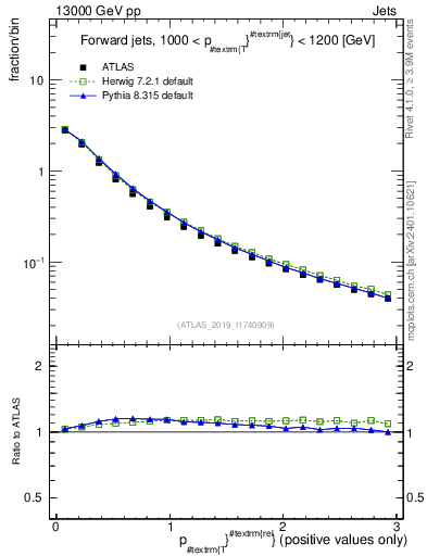 Plot of ptrel in 13000 GeV pp collisions