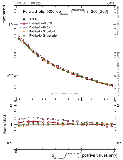 Plot of ptrel in 13000 GeV pp collisions