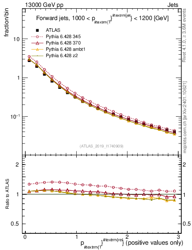Plot of ptrel in 13000 GeV pp collisions
