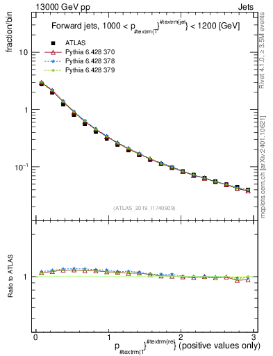 Plot of ptrel in 13000 GeV pp collisions