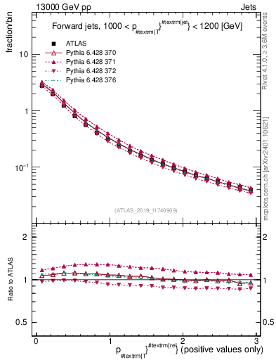 Plot of ptrel in 13000 GeV pp collisions