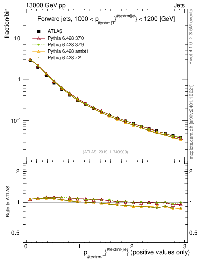 Plot of ptrel in 13000 GeV pp collisions