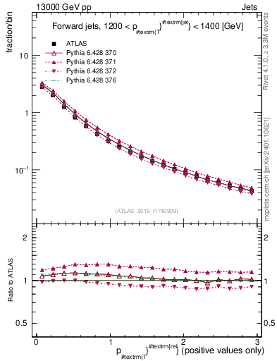Plot of ptrel in 13000 GeV pp collisions