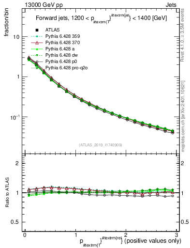 Plot of ptrel in 13000 GeV pp collisions