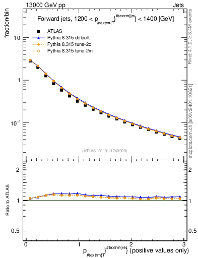 Plot of ptrel in 13000 GeV pp collisions