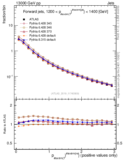Plot of ptrel in 13000 GeV pp collisions