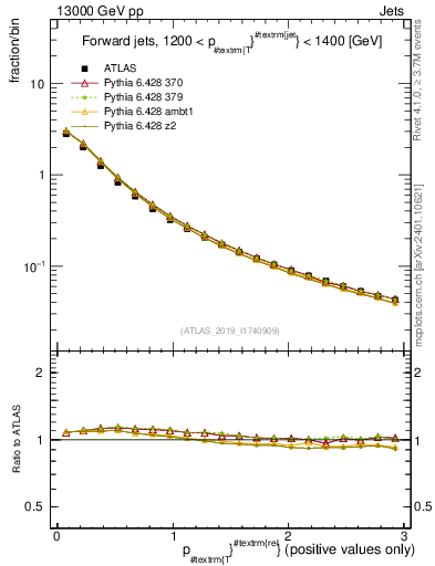 Plot of ptrel in 13000 GeV pp collisions