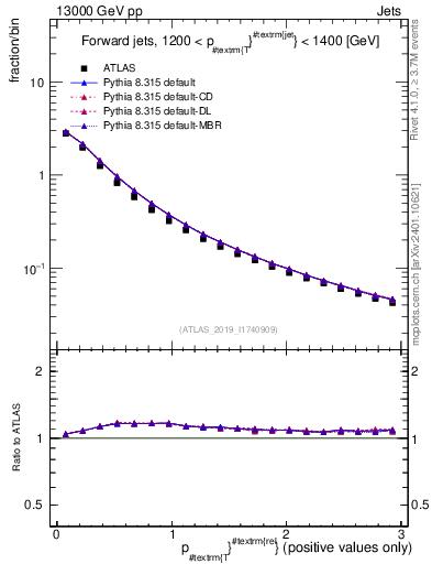 Plot of ptrel in 13000 GeV pp collisions