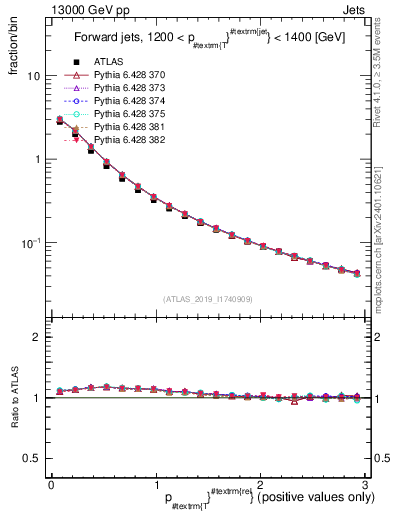 Plot of ptrel in 13000 GeV pp collisions