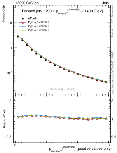 Plot of ptrel in 13000 GeV pp collisions